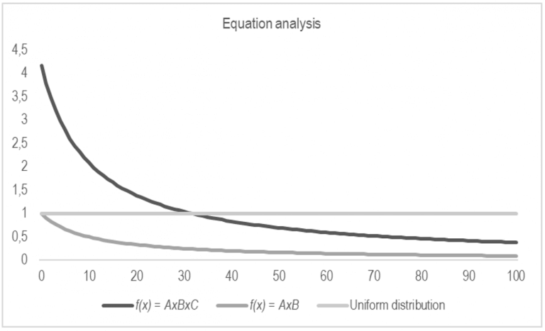 Comparison between tokens distribution